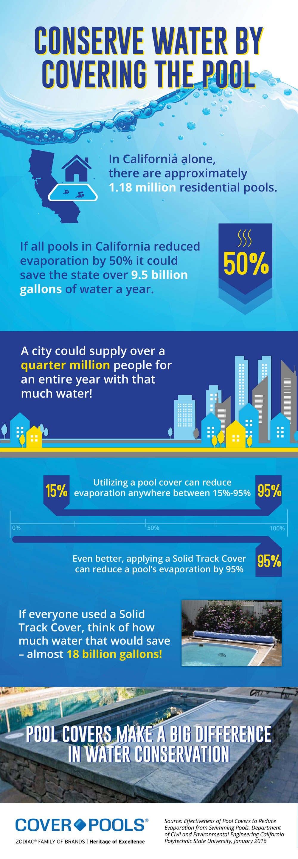 Conserve Water by Covering the Pool